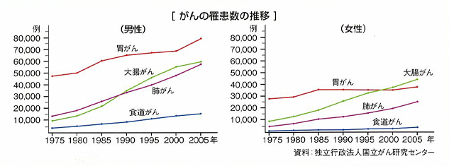 近年増え続けている、ガン