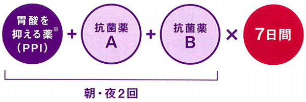 ピロリ菌はどのように除菌するのですか？